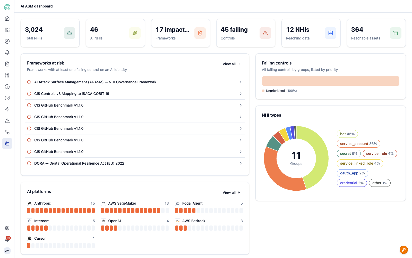 AI-ASM dashboard showing summary metrics, frameworks at risk, AI platforms, NHI type breakdown, and failing controls