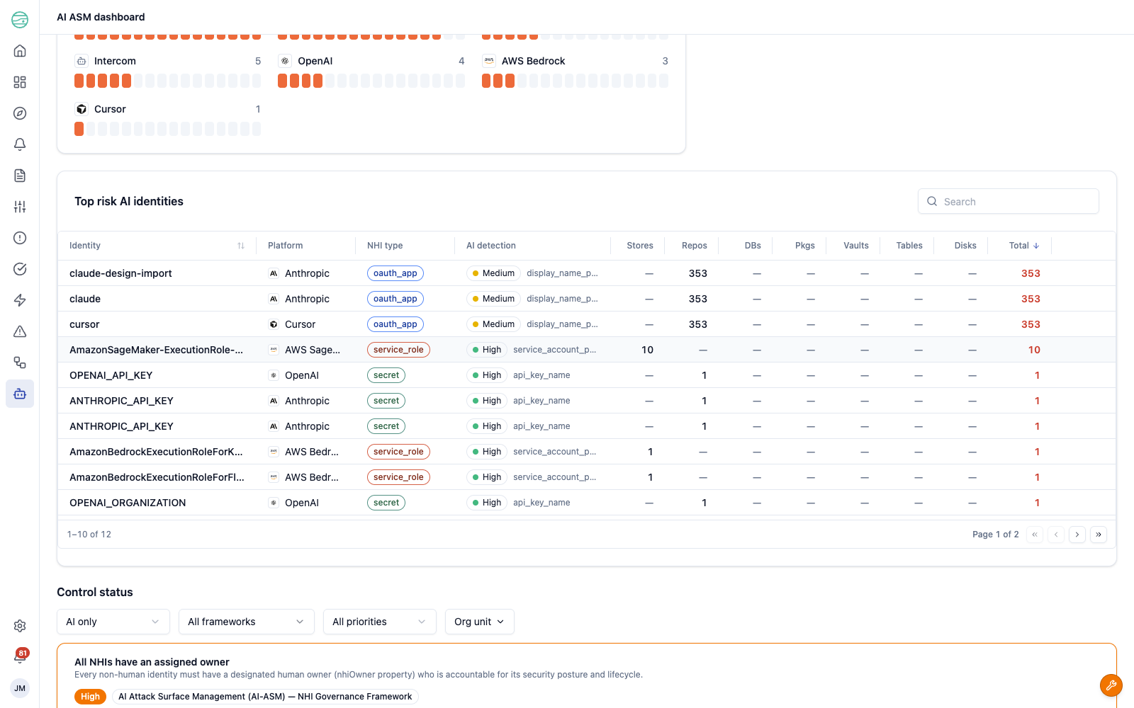Top risk AI identities table showing platform, NHI type, AI detection, and data reachability counts