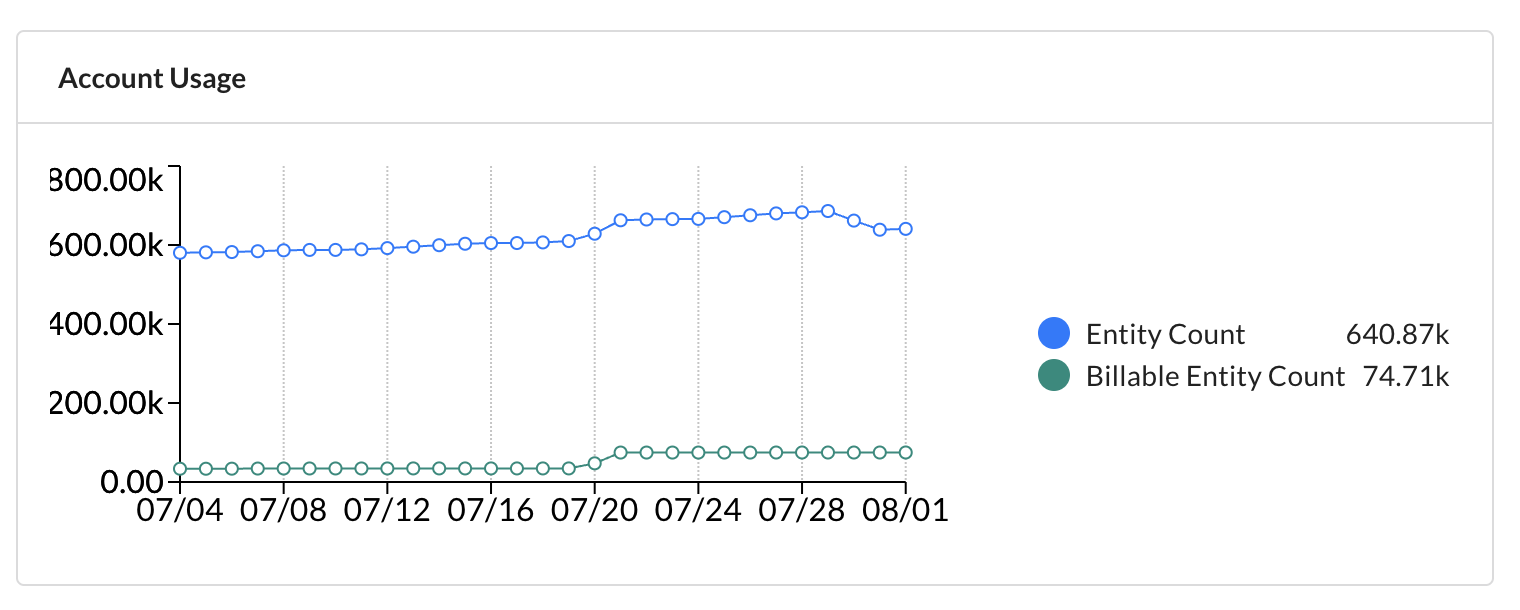 Account Usage graph and billable entity count on JupiterOne