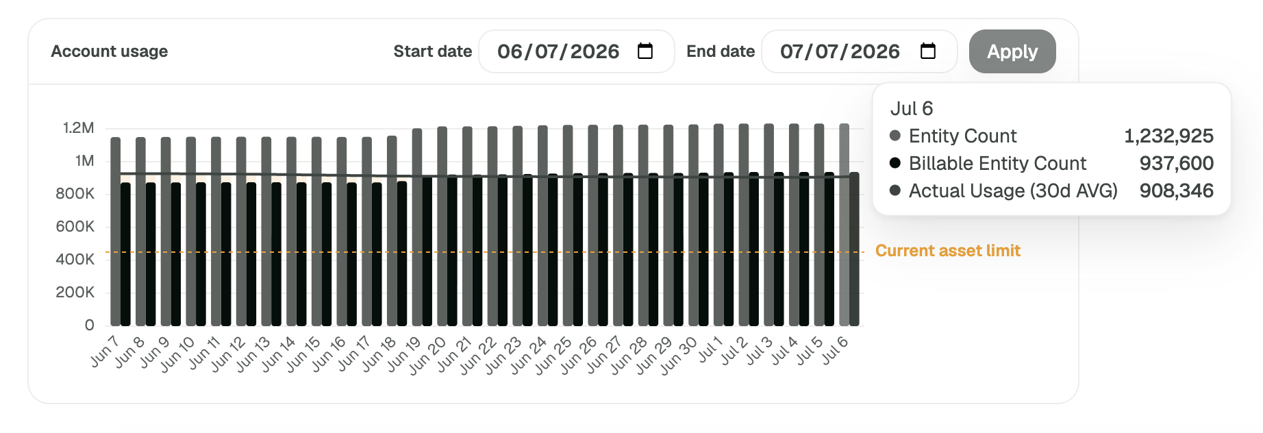 Account Usage graph and billable entity count on JupiterOne
