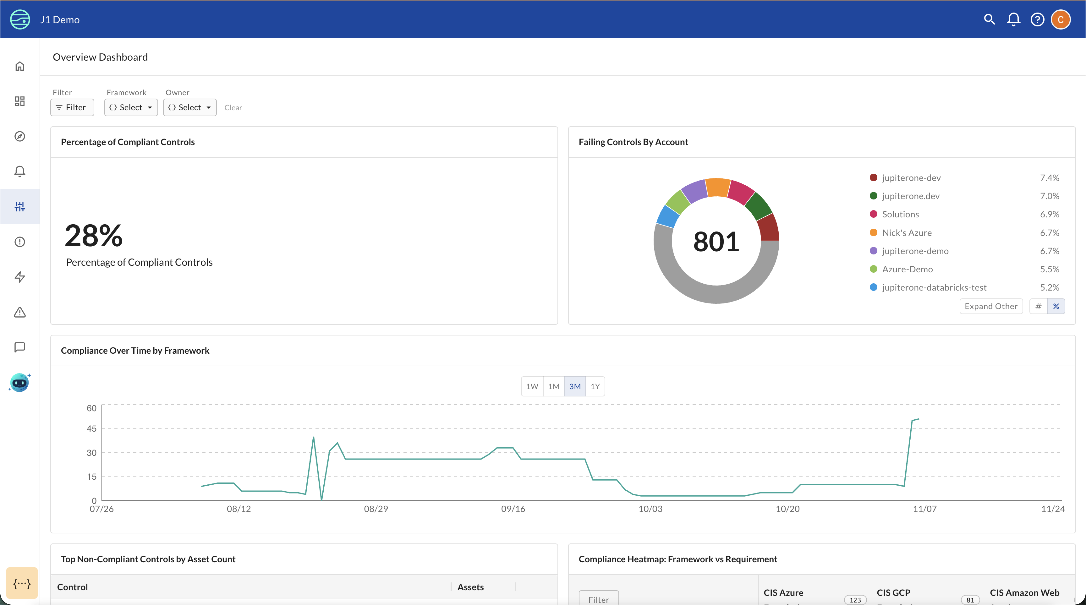 CCM Overview Dashboard