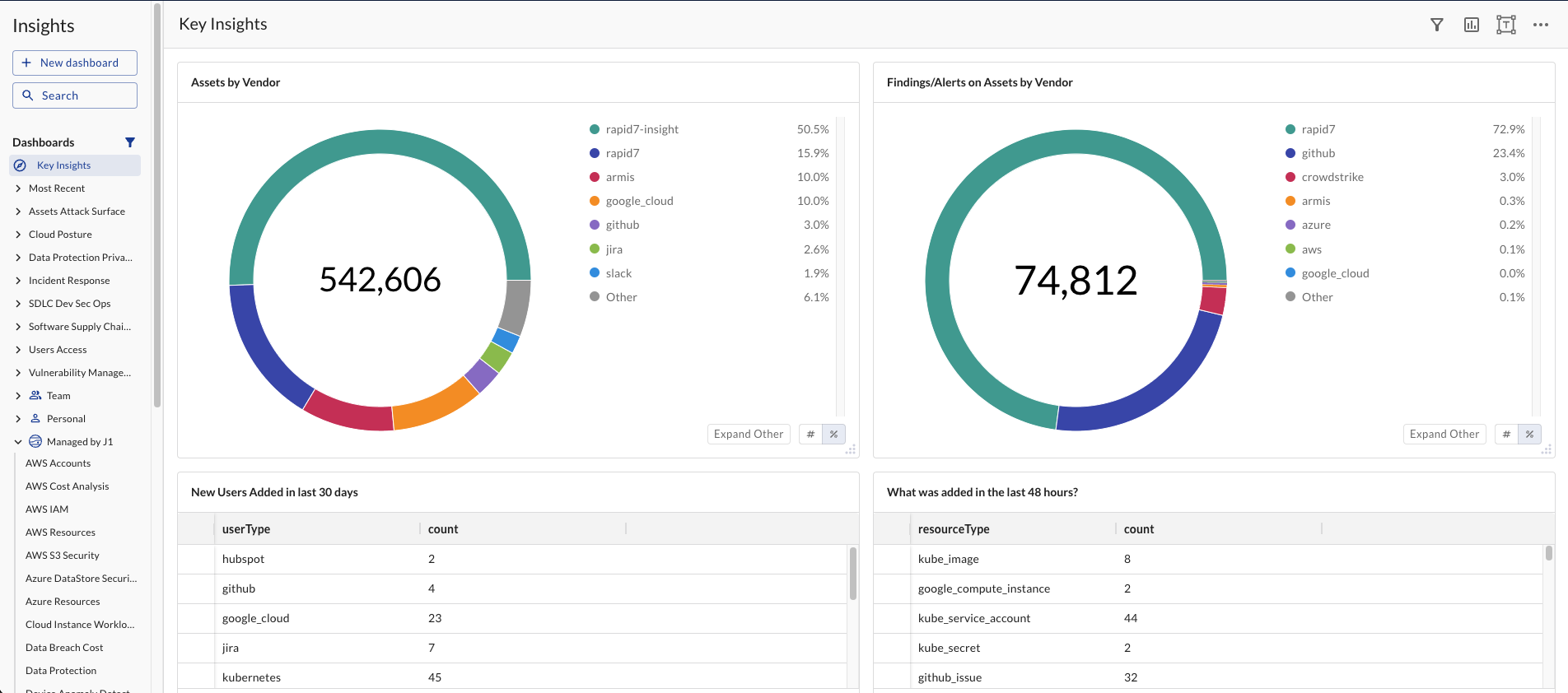 JupiterOne Insights overview