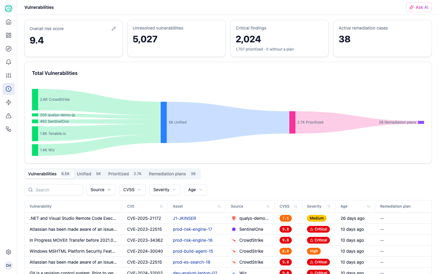 Unified Vulnerability Management landing page with summary metrics, the prioritization funnel, and the vulnerabilities table